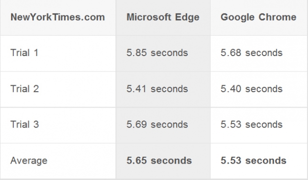 Тестове за бързина между Edge и Chrome