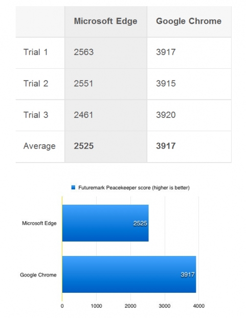 Тестове за бързина между Edge и Chrome