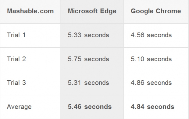 Тестове за бързина между Edge и Chrome