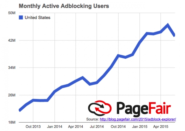 Употребата на AdBlock и сходен софтуер нараства с изключителни темпове