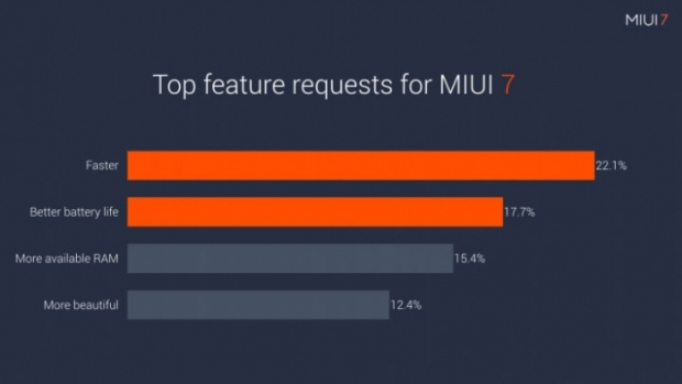 Новият MIUI 7 е по-бърз и по-икономичен