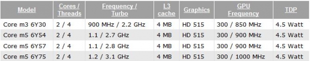 Техническите параметри на процесорите Intel Skylake-Y