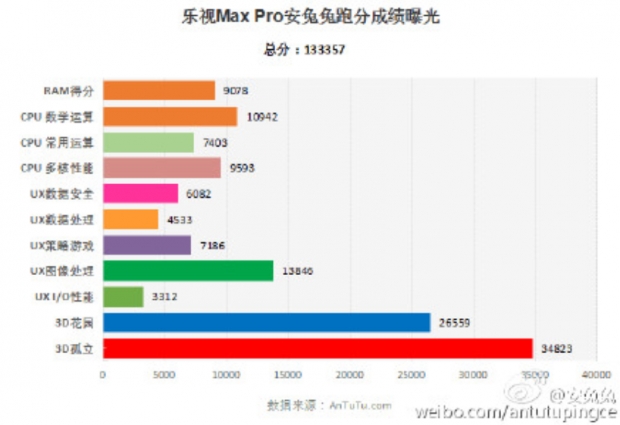 Новият флагман на LeTV събра 133 357 точки в AnTuTu
