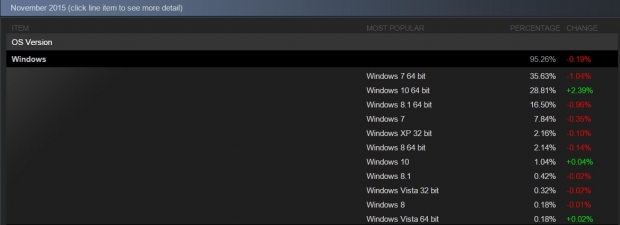Излязоха резултатите от поредното Steam Hardware Survey