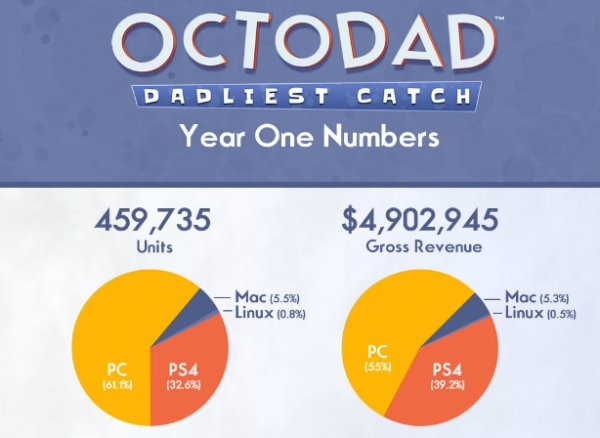 Octodad: Dadliest Catch е донесла 4.9 млн. долара на своите създатели
