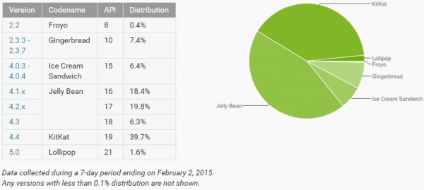 Три месеца след появата си, Android 5.0 Lollipop най-сетне има 1.6 процента