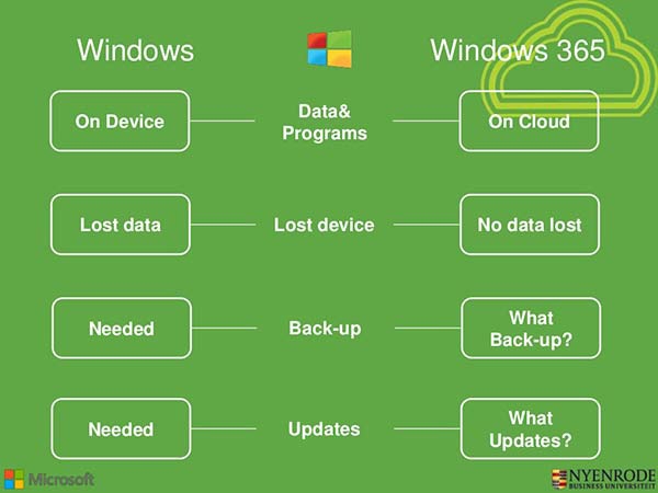 Microsoft регистрира търговската марка Windows 365