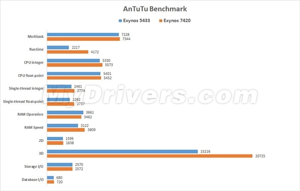 Samsung Galaxy S6 се появи в AnTuTu и демонстрира невероятните 60 978 точки