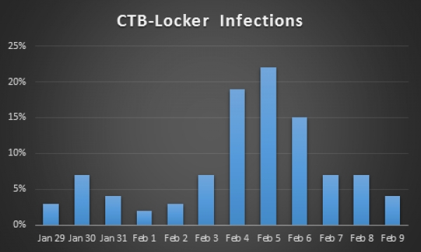 F-Secure съобщи за рязко покачване на разпространението на CTB-Locker