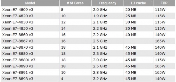 Нови сведения за бъдещото семейство сървърни процесори Intel Xeon E7 v3