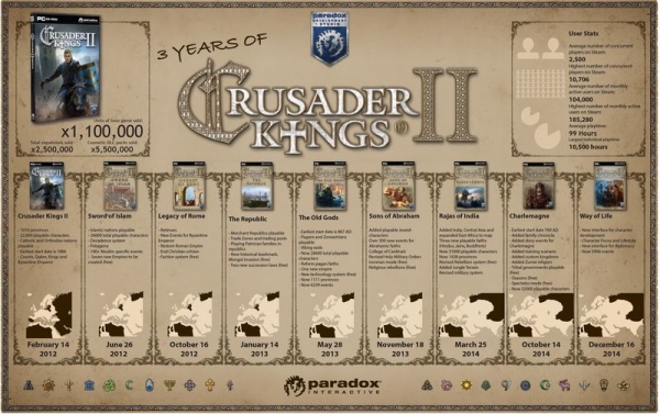 Един геймър е играл над 10 000 часа на Crusader Kings 2