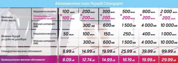 До 70% отстъпка от месечната такса и до 2200 национални минути с новите тарифи Резерв Стандарт на Теленор