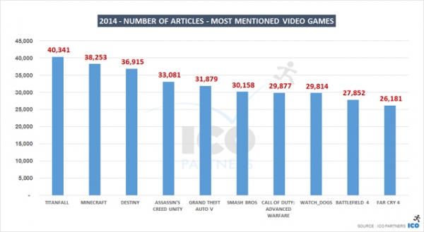 PlayStation е спечелила „битката на медиите“ през 2014 г., твърди доклад