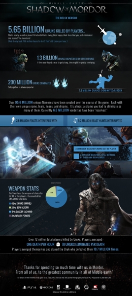Играчите на Shadow Of Mordor вече са убили 5.6 млрд. орки
