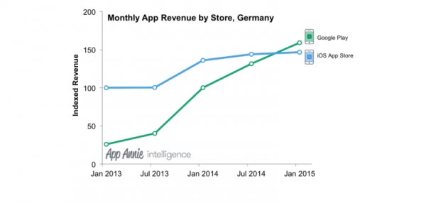 Google Play най-сетне изкарва повече пари от App Store – в Германия