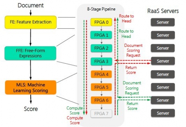 Търсачката Bing бе оптимизирана с помощта на невронна мрежа от FPGA компоненти