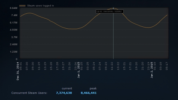 Steam стартира 2015 г. с нов потребителски рекорд