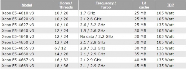 Станаха известни характеристиките на сървърните процесори от серията Intel Xeon E5-4600 v3