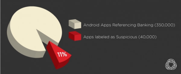 Много от Android приложенията за банкиране са опасни