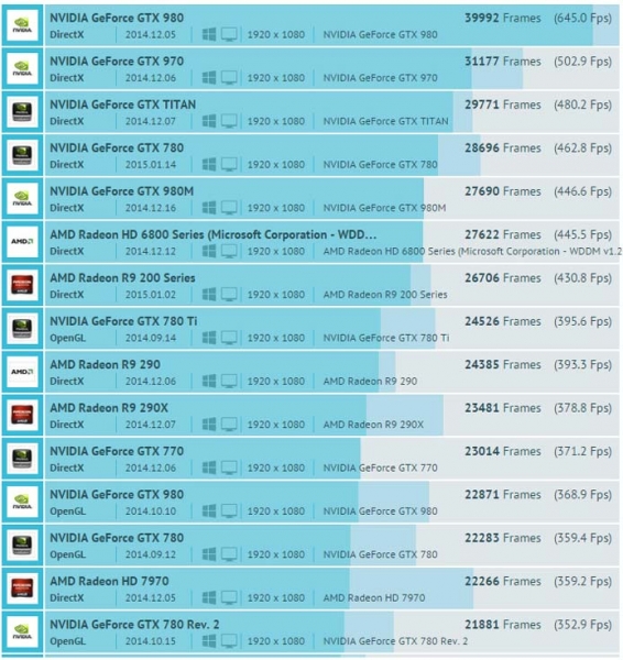 Тестовете GFXBench показаха, че Adreno 430 е най-бързият мобилен графичен ускорител
