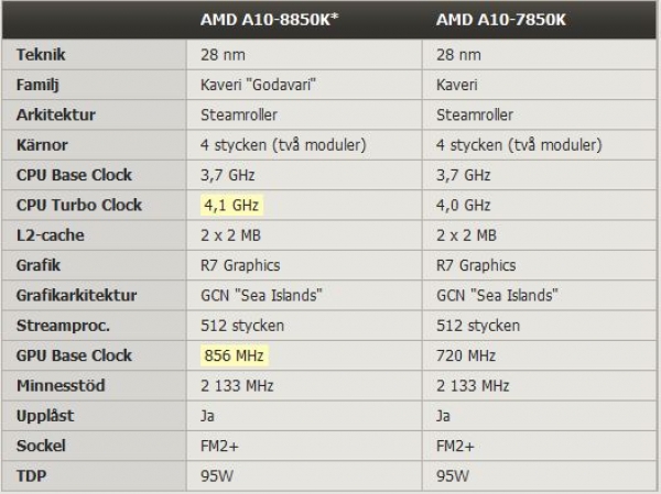 Предварителни характеристики на Kaveri Refresh флагмана AMD A10-8850K