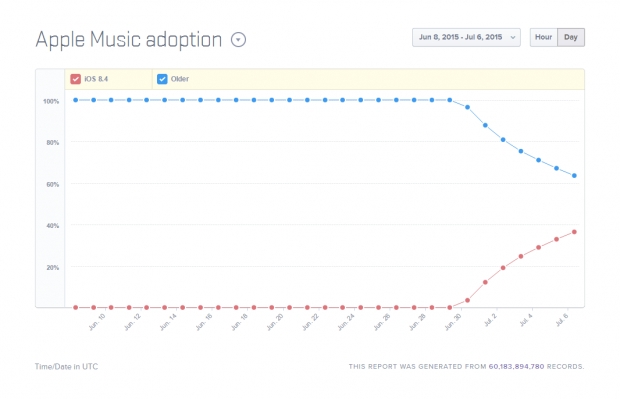 Цели 38 процента от мобилните устройства на Apple вече работят с iOS 8.4 и Apple Music