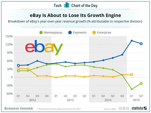 eBay и PayPal се разделиха официално