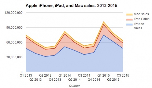 iPhone продажбите през Q3 възлизат на 47.5 млн. бройки