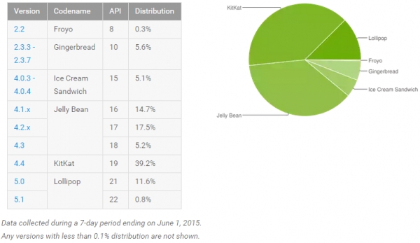 Android Lollipop най-сетне мина 10 процента разпространение