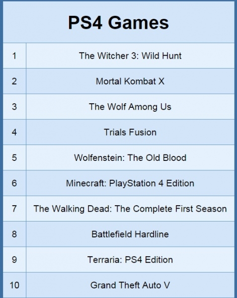 The Witcher 3 е най-продаваната игра през PSN за май