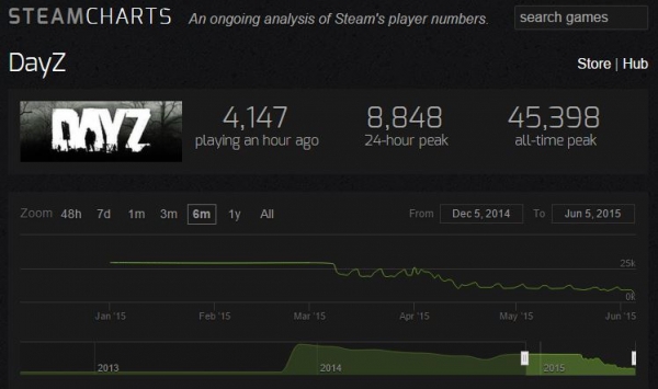 DayZ започна да губи доверието на геймърите