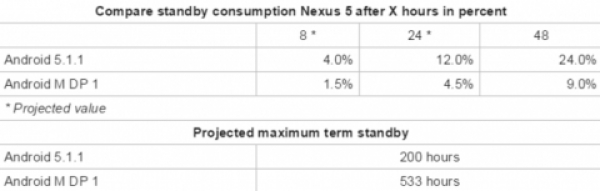 Android M повече от два пъти увеличава автономната работа на Nexus 5 в режим на готовност