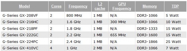 AMD обнови G Series процесорите за вградените системи