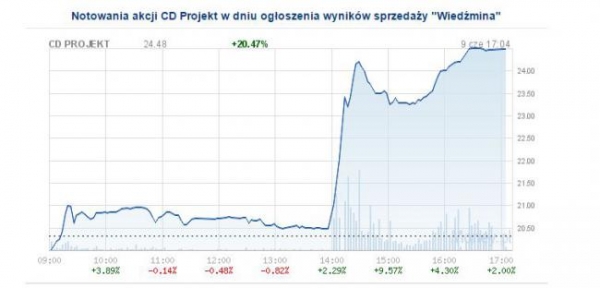 CD Projekt RED може да бъде глобена с над <img width=