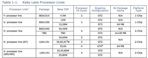 Intel може да отмени архитектурата Cannonlake и вместо нея да пусне Kaby Lake