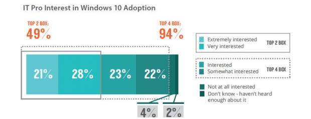40% от анкетираните предприятия възнамеряват да преминат към Windows 10 през първата година
