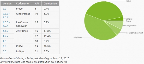 Android Lollipop вече е на 3.3 процента от мобилните устройства