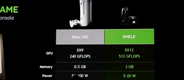 Nvidia обяви нова Shield конзола на GDC 2015