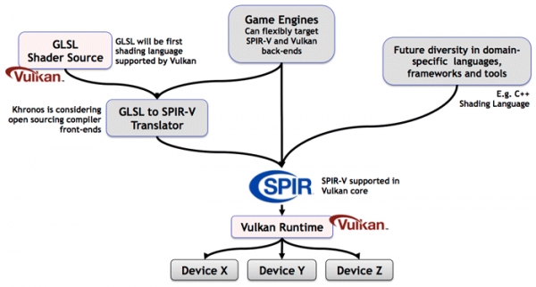 Khronos представи Vulkan – новият графически API, който ще замени OpenGL