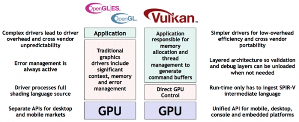 Khronos представи Vulkan – новият графически API, който ще замени OpenGL