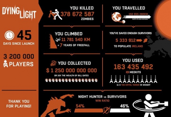 Dying Light стана най-популярната игра в историята на Techland