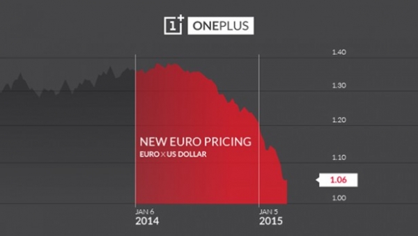 Цената на OnePlus One скочи заради слабото евро