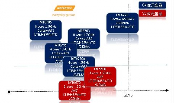 Чипсетът на MediaTek на базата на ядрото Cortex-A72 ще бъде представен до края на 2015 година