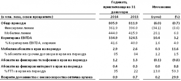 VIVACOM е водещият телеком оператор в България за 2014 година