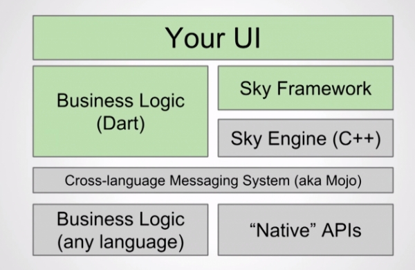 Google   Sky SDK     Android-    Dart