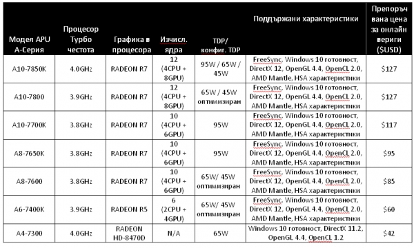 AMD обяви ускорени процесори от AMD 7000 серия и Radeon графични продукти за OEM компютри