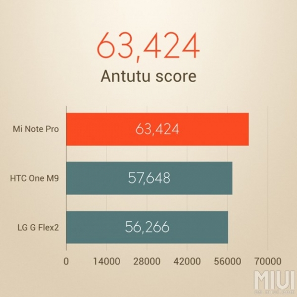 Xiaomi Mi Note Pro вече не се нагрява, но благодарение на обновения Snapdragon 810