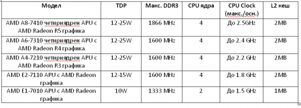AMD обяви ускорени процесори от AMD 7000 серия и Radeon графични продукти за OEM компютри