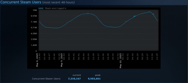 Steam постави нов рекорд за едновременни потребители