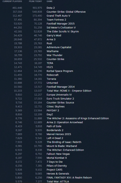 Steam постави нов рекорд за едновременни потребители
